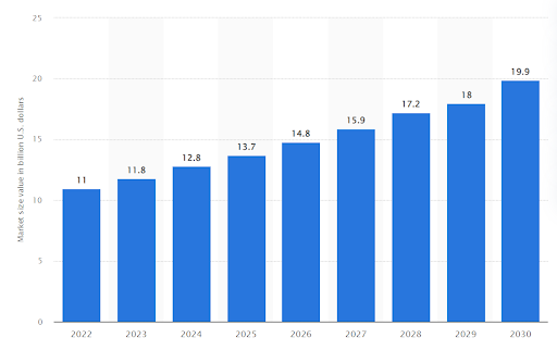 Graph showing the sexual wellness industry value 2022 to 2030